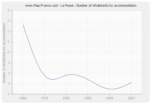 La Pesse : Number of inhabitants by accommodation